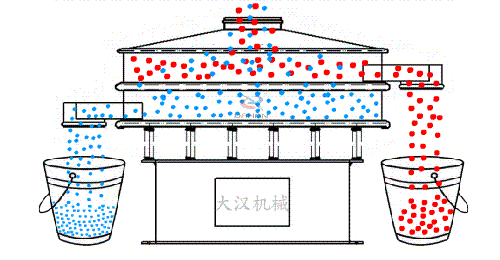 玉米丝瓜视频黄片地址的工作原理：物料从进料口进入筛箱内，通过振动电机的不断振动与筛孔大小的控制从而实现物料的筛分目的