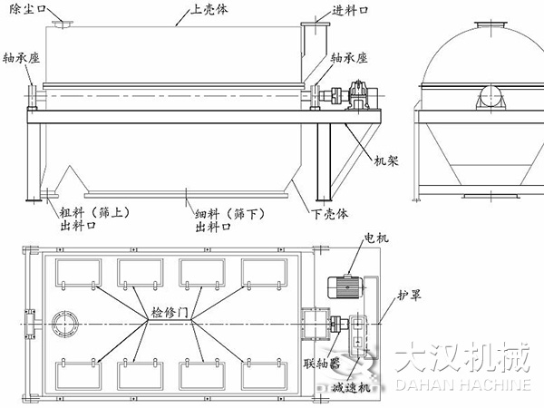 滚筒筛结构：进料口，轴承座，机架，下壳机，细料出料口，粗料出料口，轴承座，除尘口，上壳体。