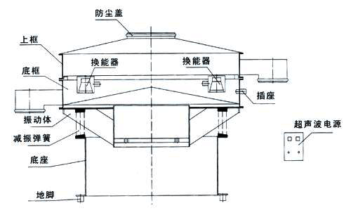 超声波丝瓜视频黄片地址内部结构图：防尘盖，上框，底框，换能器，振动体，减振弹簧，底座，地脚，超声波电源。