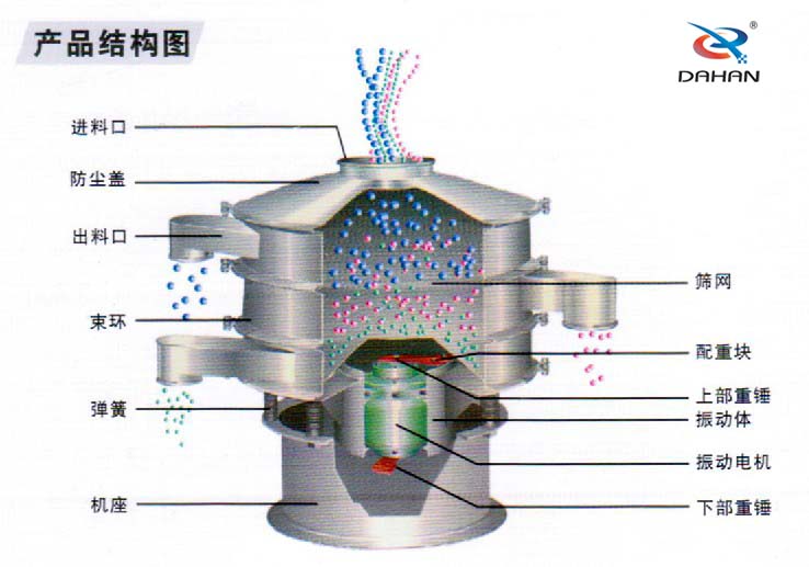 600型聚丙烯丝瓜视频黄片地址产品结构：进料口，防尘盖，出料口，束环，弹簧，筛网，配重块上部重块。