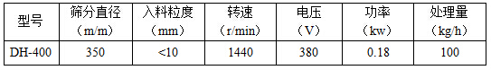 筛分直径mm：350，入料粒度mm：<10转速r/min：1440电压V：380功率kw：0.18处理量kg/h：100
