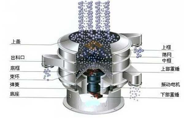 移动式丝瓜视频黄片地址的工作原理：物料从进料口进入筛箱体内，利用振动电机的振动带动物料，在筛网上振动分级，实现物料的筛分目的。