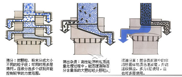 塑料防腐丝瓜视频黄片地址：筛分：把颗粒，粉尘筛分成大小不同的粒子段，可同时用多层筛网，连续筛分选多个级别并能控制较窄的粒度范围。筛出杂质：高性能筛机在高流量处理过程中，能迅速清除百分含量低的大颗粒或小颗粒。浆渣分离：把各类浆液中的非溶性固体物质迅速清楚，并能连续排渣，多为1层使用，但也可多层使用。