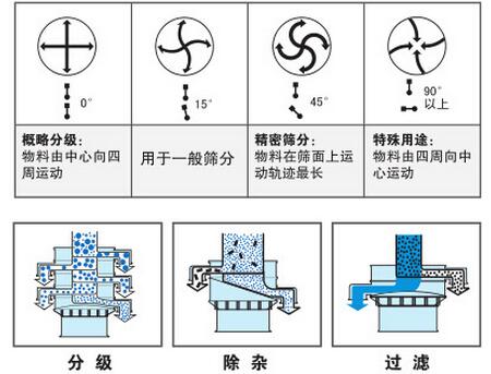 气体保护丝瓜视频黄片地址筛分功能：分为：分级，除杂，过滤。概率分级：物料由中心向四周运动，用于一般筛分，精密筛分：物料在筛面上运动轨迹最长，特殊用途：物料由四周向中心运动。