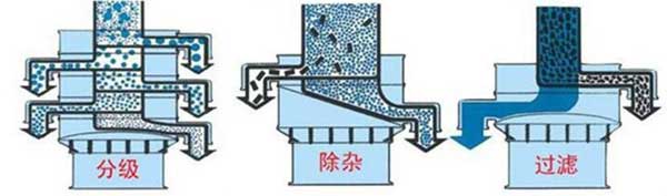 粗砂糖丝瓜视频黄片地址筛分示意图:分级，除杂，过滤。