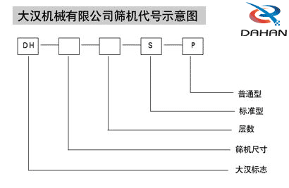 电解铜粉筛分机代号示意图：DH：丝瓜APP污下载标志S：标准型P：普通型