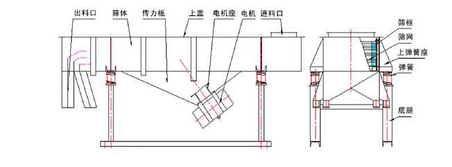 1035直线丝瓜视频黄片地址结构：出料口，筛体，传力板，上盖，电机座，电机，进料口，筛框，筛网，上弹簧座，底腿。