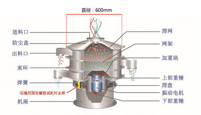 直径600型丝瓜视频黄片地址结构图：防尘盖，大束环，中框，网架，粗出料口，中框，挡球环，细出料口等。