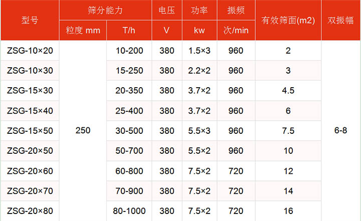 洗煤丝瓜视频黄片地址技术参数主要展示：有效筛面2-16㎡，功率：1.5-7.5kw筛分能力t/h10-1000.
