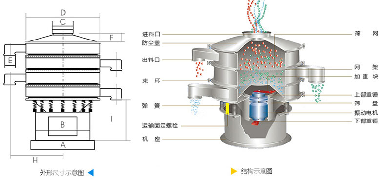结构：进料口，防尘盖，上框，网架，小束环，粗出料口，大束环，减振弹簧，电机，下部重锤，高框等。