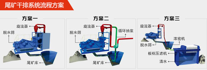 矿用脱水筛在尾矿干排系统中的流程方案1，旋流器，脱水筛，尾矿库。2，旋流器，脱水筛，尾矿库，循环抽浆3，旋流器，浓密机，脱水筛，板框压滤机，清水。