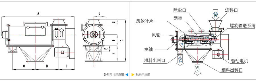 气旋筛分机结构：除尘口，网笼，风轮叶片，风轮，主轴，粗料出料口，进料口，螺旋输送系统，驱动电机等。