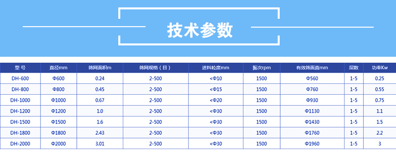 医药丝瓜视频黄片地址技术参数：有效筛面直径mm：560-1760功率kw：0.25-2.2筛网面积m：0.24-3.01直径mm600-2000