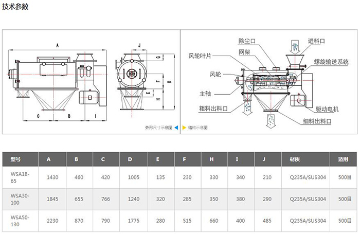 气旋筛结构图：进料口，除尘口，网架，风轮叶，风轮，主轴，粗料出料口，驱动电机，细料出料口等。