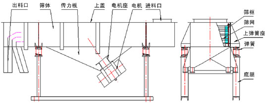 多层直线丝瓜视频黄片地址结构：出料口，筛体，上盖，弹簧，筛网等。