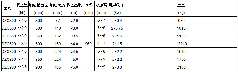 DZC垂直振动提升机技术参数表：输送量t/h：1.0-3.5输送槽直径mm：300-900输送宽度mm：77-185输送高度m：<2.0-<6.0电动功率kw：0.4-3.0