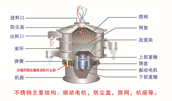网架，筛网，机座，出料口，防尘盖，筛盘等。
