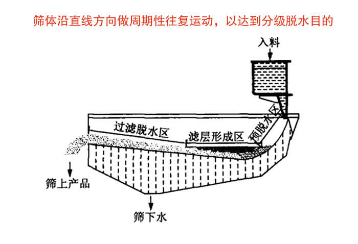 矿用脱水筛物料筛分流程物料从入料口进入经过预脱水区，滤层形成区，过滤脱水区然后产生筛上物于筛下物。