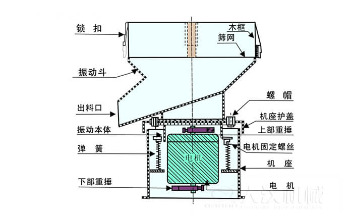 450过滤筛机结构组成：吊钩，框架，料斗，排料口，螺帽，盖子，振体，弹簧，下部重锤，软管，螺栓。