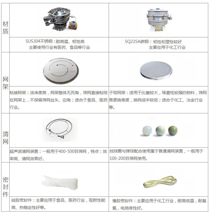 超声波旋振筛与普通旋振筛相比有什么优点：材质不锈钢材质主要使用行业有：医药，食品等行业优质不锈钢特点：耐高温，韧性高。碳钢：主要应用于化工行业，碳素钢特点：韧性和塑性较好。网架：粘接网架：洁净度高，网架整体无死角，筛网直接粘接在网架上，不保留筛网丝头，边角，适合于食品，医药行业。子母架：适用于比重较大，磨琢性较强的物料，筛网易更换，换网成本较低：适合化工，冶金行业等使用。清网：挡球圈与弹跳球配合使用于普通清网装置，一般用于100-200目筛网使用。超声波清网装置：一般用于400-500目筛网，特点：效率高，清网效果好。密封件：橡胶密封件：主要应用于化工行业，耐高低温，耐臭氧，电绝缘性好。硅胶密封件：主要应用于食品，医药行业，吸附性能高，热稳定性好等。